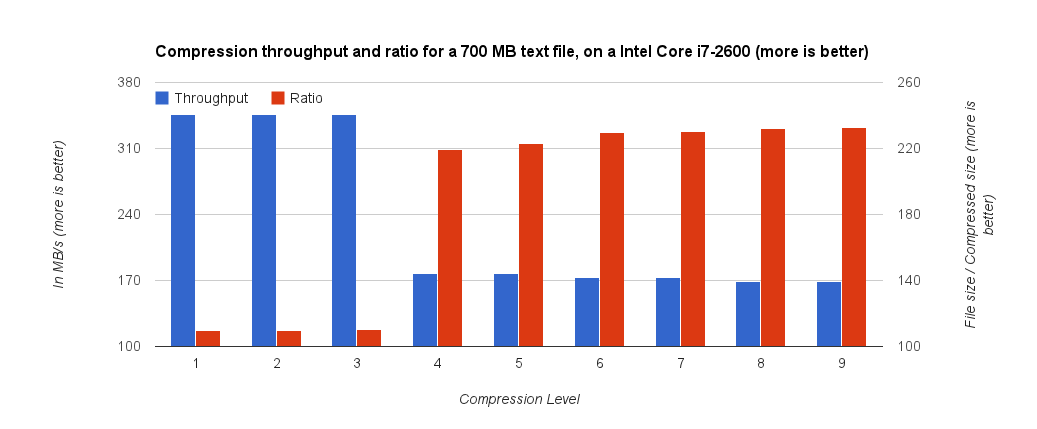Compression performance in Cloud Gateway