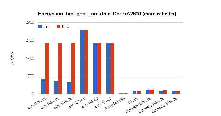 Encryption performance in Cloud Gateway