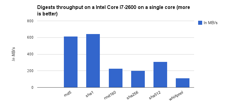 Digests performance in Cloud Gateway on a single core
